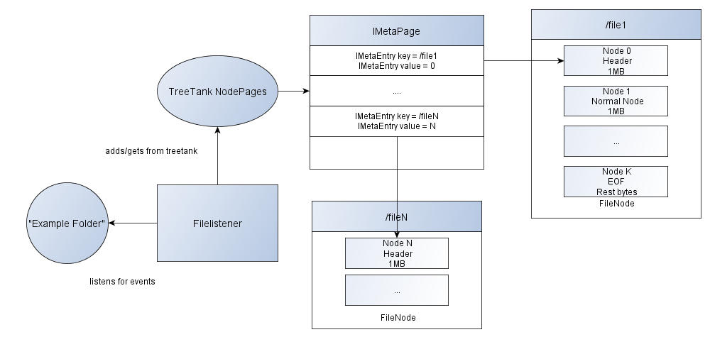 Mapping of files to treetank nodes